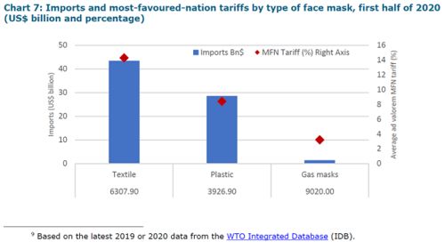 中德美主導關鍵產品貿易，2020上半年中國成全球最大口罩供應國